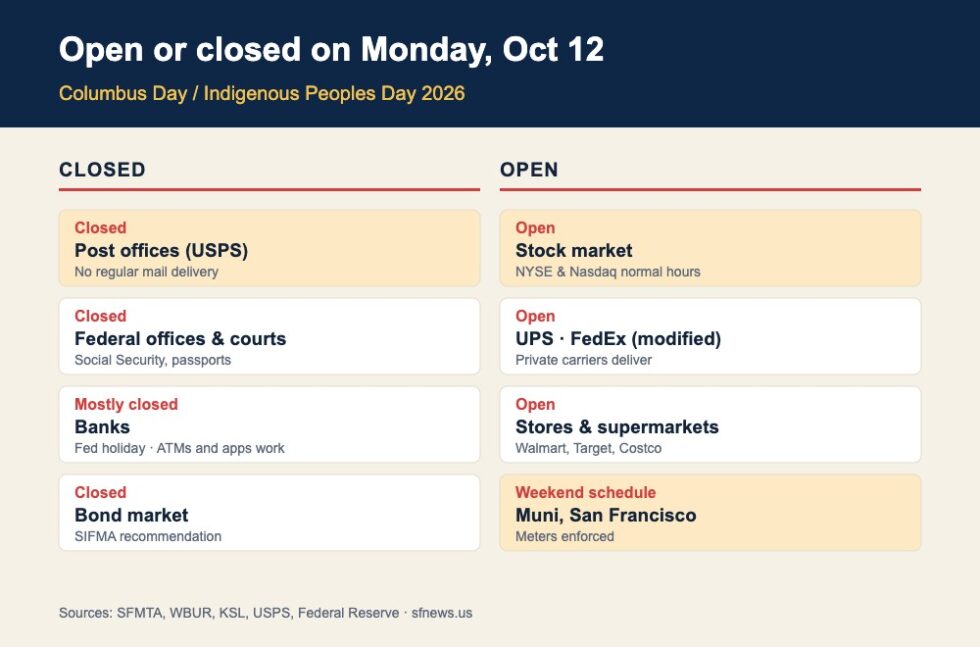 Infographic of what is open and closed on Columbus Day and Indigenous Peoples Day, Monday October 12, 2026, including post offices, banks and the stock market