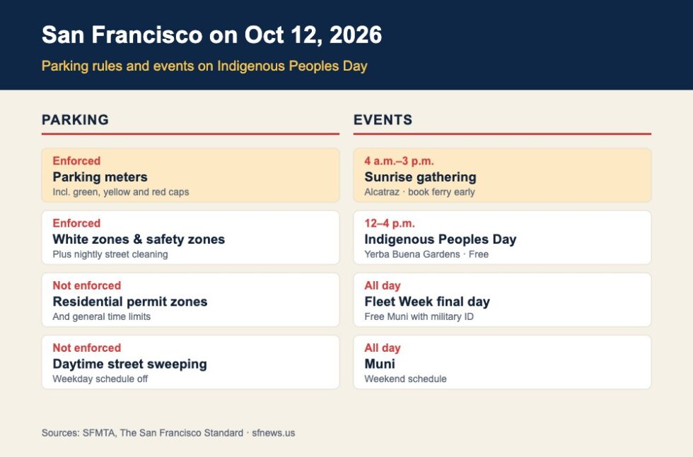 Infographic of San Francisco parking rules and Indigenous Peoples Day events on Monday October 12, 2026, including the Alcatraz sunrise gathering