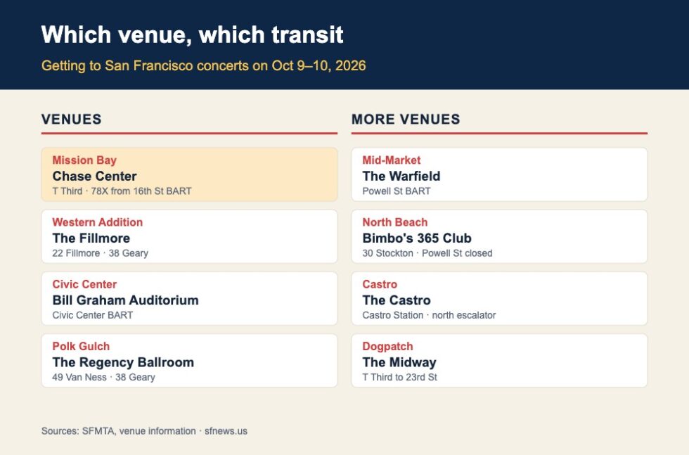 Infographic matching San Francisco concert venues with the nearest BART and Muni lines for the October 9 and 10, 2026 weekend