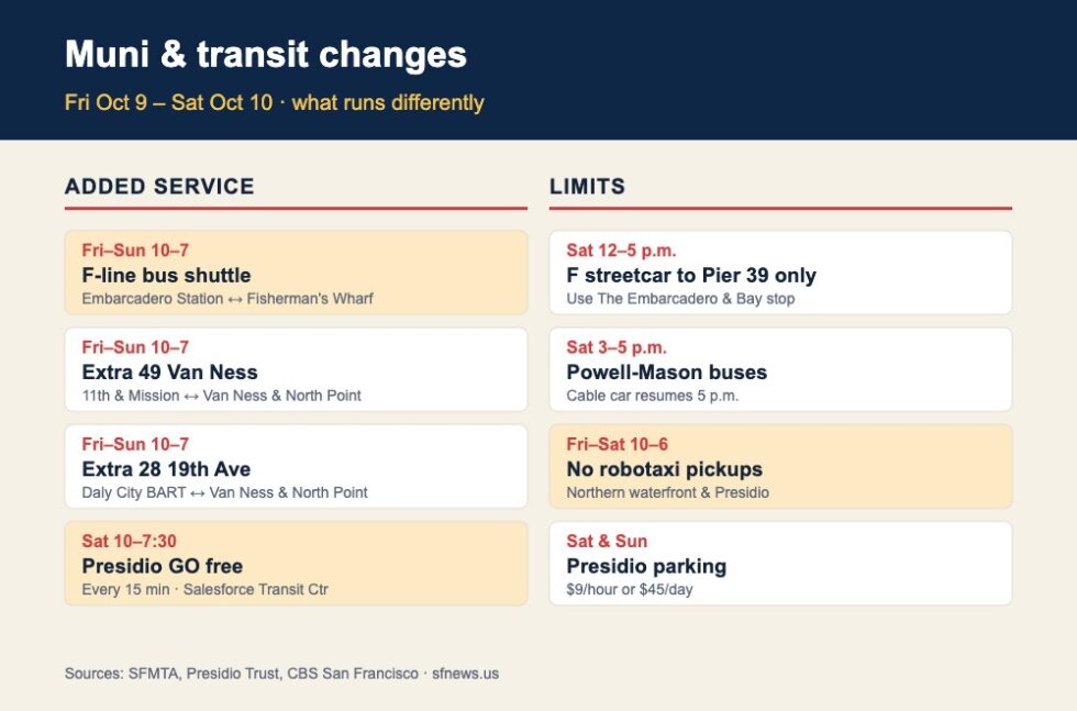 Infographic of Muni service changes during Fleet Week in San Francisco, October 2026, including F-line shuttles, extra 28 and 49 buses and Presidio GO