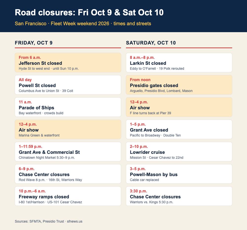 Infographic listing San Francisco street closures and times for Friday October 9 and Saturday October 10, 2026, including Jefferson Street, the Presidio gates and Chinatown